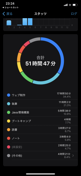 生産性が少なくとも10％上がるアプリ、Bluebirdをレビューヒストリ-鳥居暦