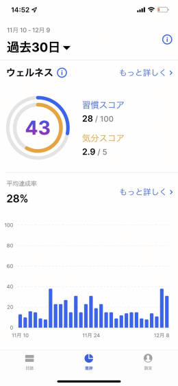 Habitifyの達成率